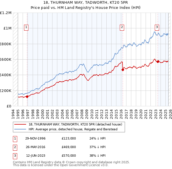 18, THURNHAM WAY, TADWORTH, KT20 5PR: Price paid vs HM Land Registry's House Price Index