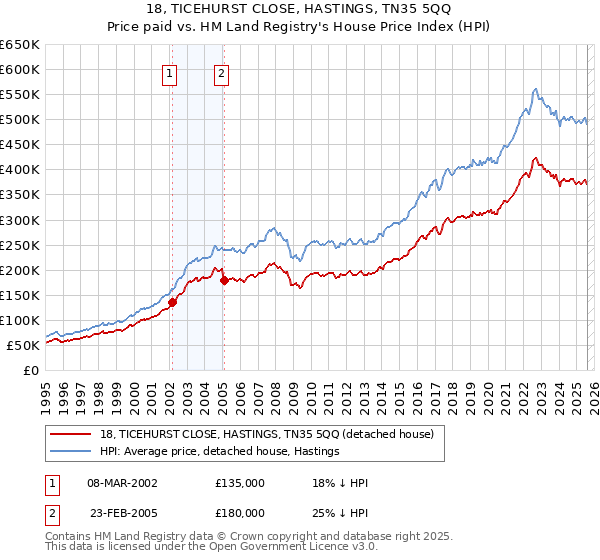 18, TICEHURST CLOSE, HASTINGS, TN35 5QQ: Price paid vs HM Land Registry's House Price Index