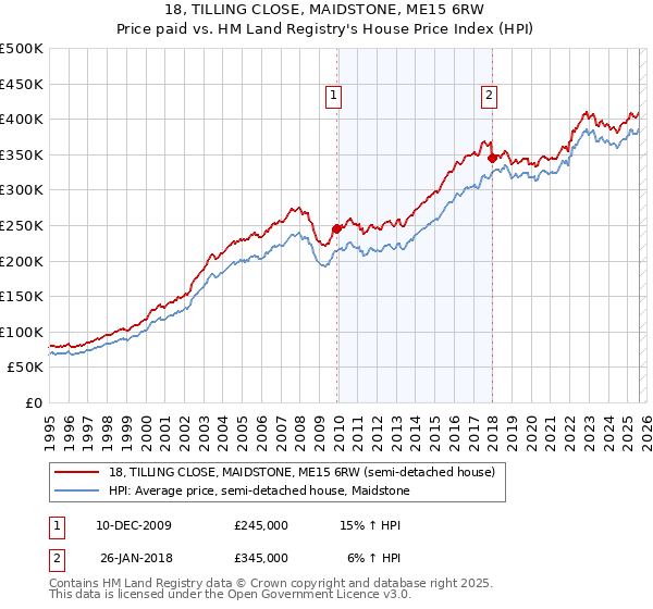 18, TILLING CLOSE, MAIDSTONE, ME15 6RW: Price paid vs HM Land Registry's House Price Index
