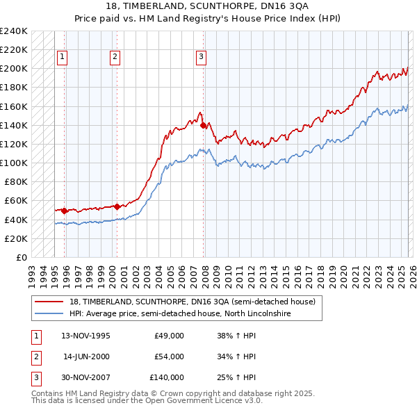 18, TIMBERLAND, SCUNTHORPE, DN16 3QA: Price paid vs HM Land Registry's House Price Index