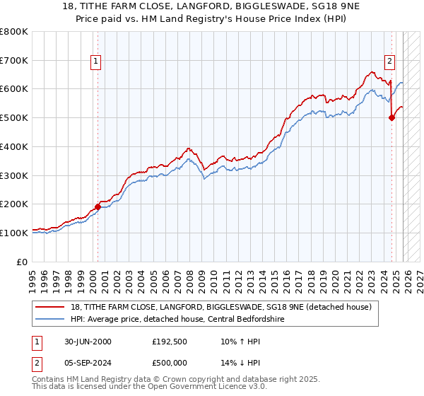 18, TITHE FARM CLOSE, LANGFORD, BIGGLESWADE, SG18 9NE: Price paid vs HM Land Registry's House Price Index
