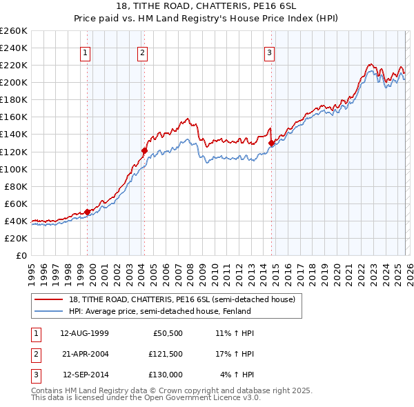 18, TITHE ROAD, CHATTERIS, PE16 6SL: Price paid vs HM Land Registry's House Price Index
