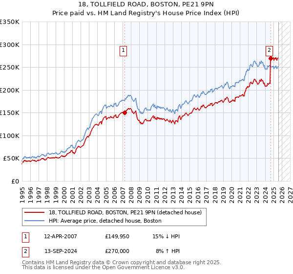 18, TOLLFIELD ROAD, BOSTON, PE21 9PN: Price paid vs HM Land Registry's House Price Index
