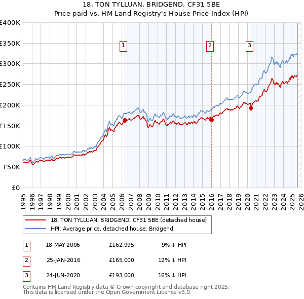 18, TON TYLLUAN, BRIDGEND, CF31 5BE: Price paid vs HM Land Registry's House Price Index