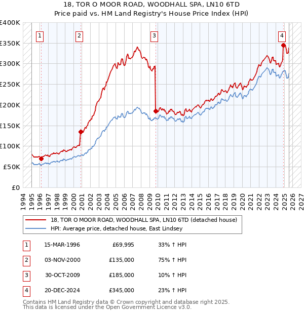 18, TOR O MOOR ROAD, WOODHALL SPA, LN10 6TD: Price paid vs HM Land Registry's House Price Index