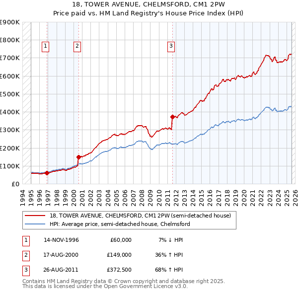 18, TOWER AVENUE, CHELMSFORD, CM1 2PW: Price paid vs HM Land Registry's House Price Index
