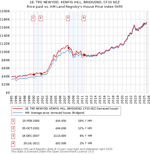 18, TRE NEWYDD, KENFIG HILL, BRIDGEND, CF33 6EZ: Price paid vs HM Land Registry's House Price Index