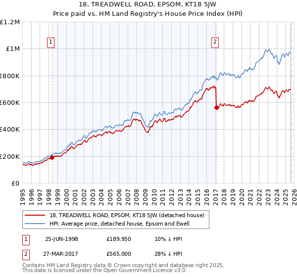 18, TREADWELL ROAD, EPSOM, KT18 5JW: Price paid vs HM Land Registry's House Price Index