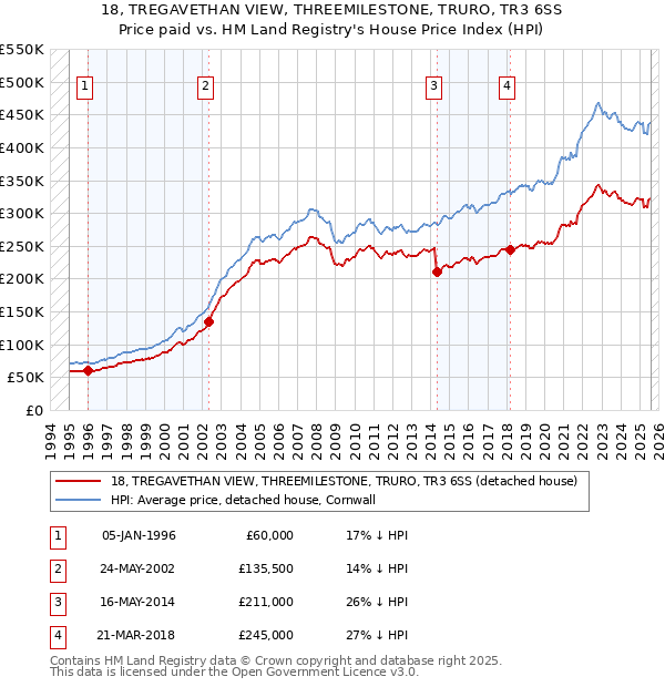 18, TREGAVETHAN VIEW, THREEMILESTONE, TRURO, TR3 6SS: Price paid vs HM Land Registry's House Price Index