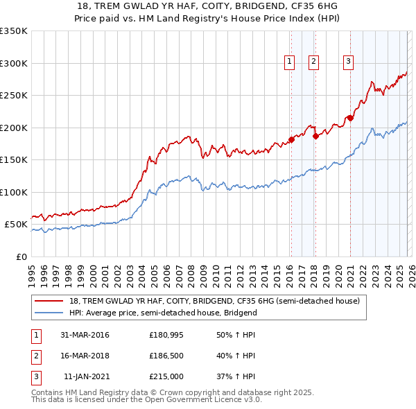 18, TREM GWLAD YR HAF, COITY, BRIDGEND, CF35 6HG: Price paid vs HM Land Registry's House Price Index