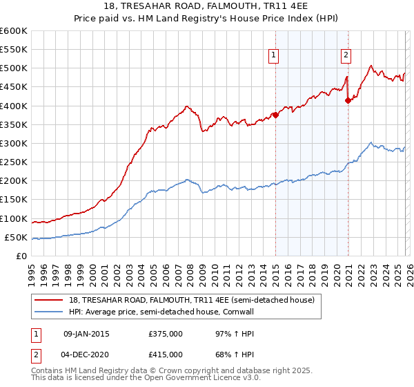 18, TRESAHAR ROAD, FALMOUTH, TR11 4EE: Price paid vs HM Land Registry's House Price Index