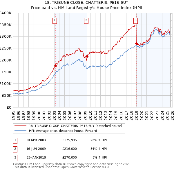 18, TRIBUNE CLOSE, CHATTERIS, PE16 6UY: Price paid vs HM Land Registry's House Price Index