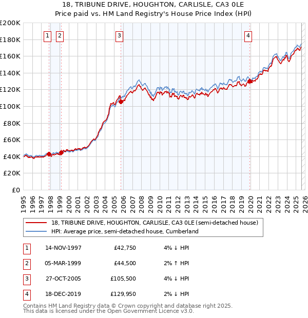 18, TRIBUNE DRIVE, HOUGHTON, CARLISLE, CA3 0LE: Price paid vs HM Land Registry's House Price Index