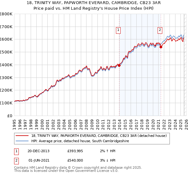 18, TRINITY WAY, PAPWORTH EVERARD, CAMBRIDGE, CB23 3AR: Price paid vs HM Land Registry's House Price Index
