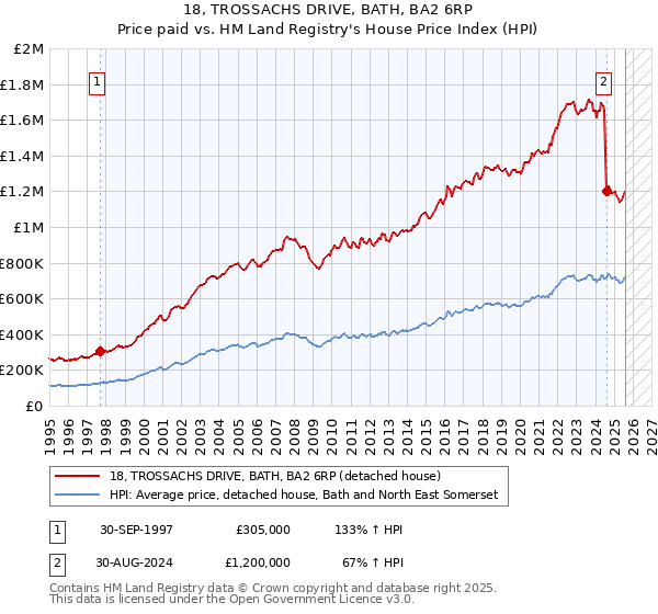 18, TROSSACHS DRIVE, BATH, BA2 6RP: Price paid vs HM Land Registry's House Price Index