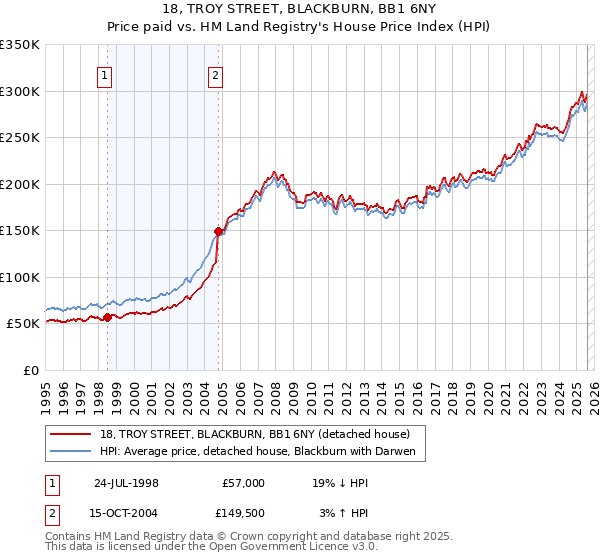 18, TROY STREET, BLACKBURN, BB1 6NY: Price paid vs HM Land Registry's House Price Index