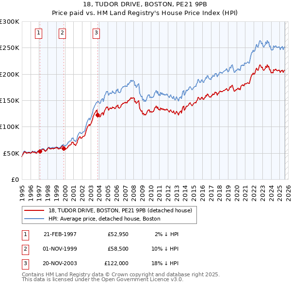 18, TUDOR DRIVE, BOSTON, PE21 9PB: Price paid vs HM Land Registry's House Price Index