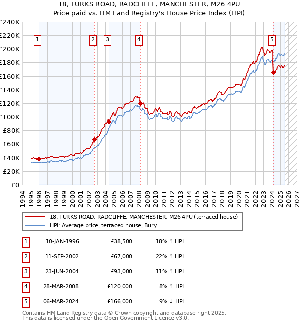 18, TURKS ROAD, RADCLIFFE, MANCHESTER, M26 4PU: Price paid vs HM Land Registry's House Price Index