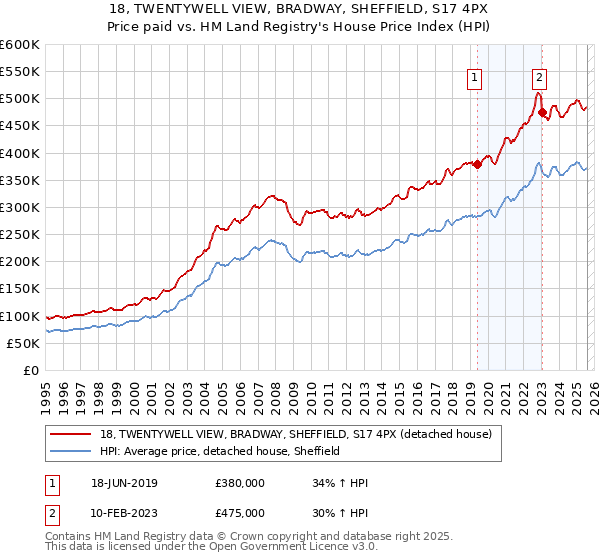 18, TWENTYWELL VIEW, BRADWAY, SHEFFIELD, S17 4PX: Price paid vs HM Land Registry's House Price Index