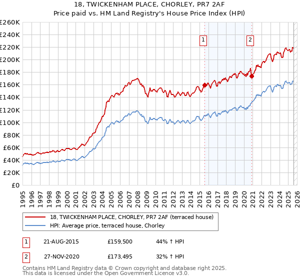 18, TWICKENHAM PLACE, CHORLEY, PR7 2AF: Price paid vs HM Land Registry's House Price Index