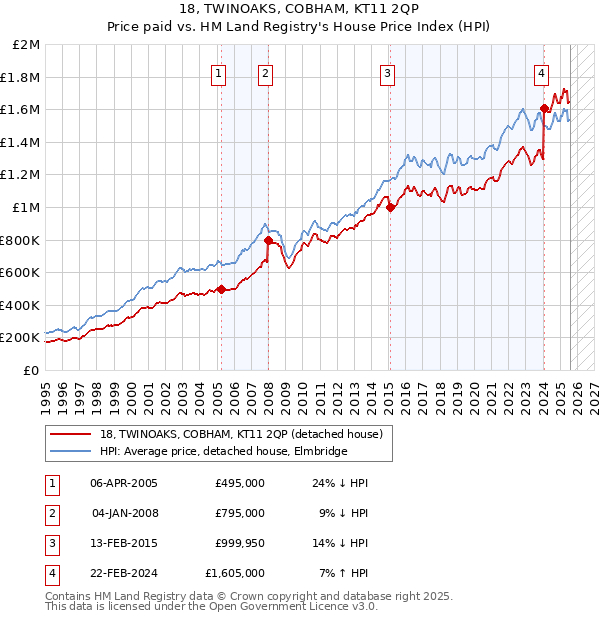 18, TWINOAKS, COBHAM, KT11 2QP: Price paid vs HM Land Registry's House Price Index
