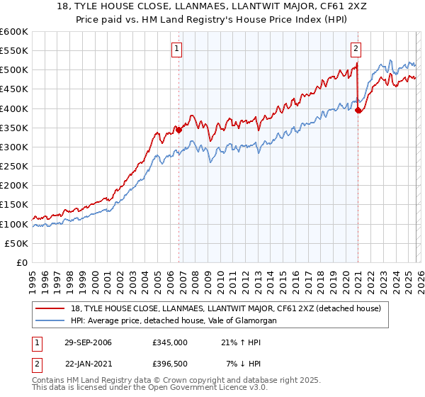18, TYLE HOUSE CLOSE, LLANMAES, LLANTWIT MAJOR, CF61 2XZ: Price paid vs HM Land Registry's House Price Index