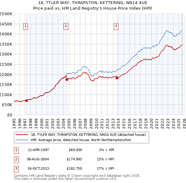 18, TYLER WAY, THRAPSTON, KETTERING, NN14 4UE: Price paid vs HM Land Registry's House Price Index
