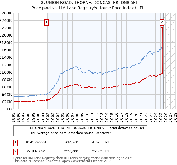 18, UNION ROAD, THORNE, DONCASTER, DN8 5EL: Price paid vs HM Land Registry's House Price Index
