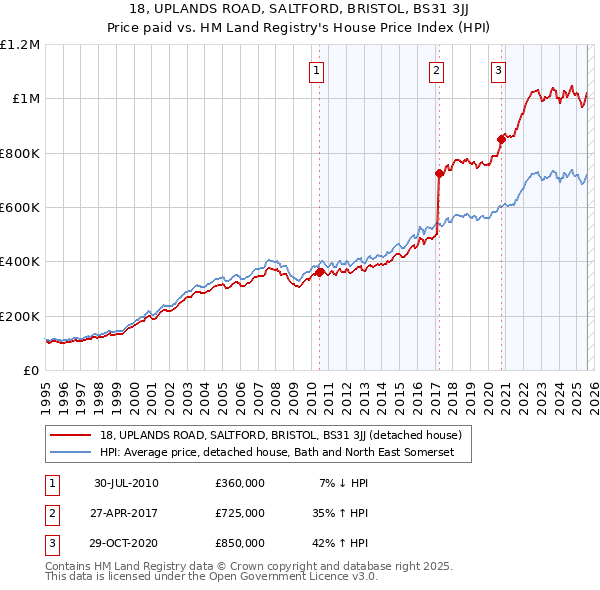 18, UPLANDS ROAD, SALTFORD, BRISTOL, BS31 3JJ: Price paid vs HM Land Registry's House Price Index