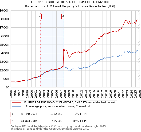 18, UPPER BRIDGE ROAD, CHELMSFORD, CM2 0RT: Price paid vs HM Land Registry's House Price Index