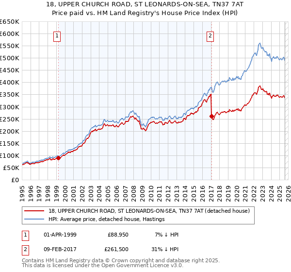 18, UPPER CHURCH ROAD, ST LEONARDS-ON-SEA, TN37 7AT: Price paid vs HM Land Registry's House Price Index
