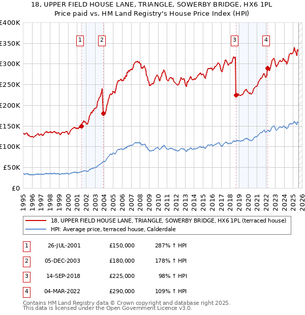 18, UPPER FIELD HOUSE LANE, TRIANGLE, SOWERBY BRIDGE, HX6 1PL: Price paid vs HM Land Registry's House Price Index