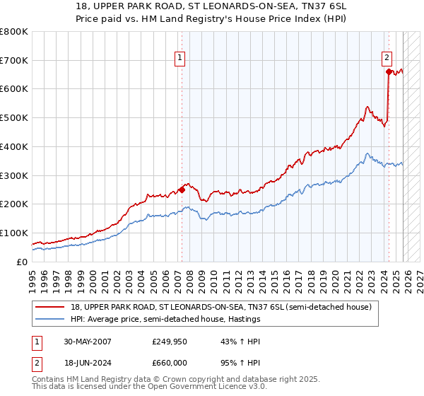 18, UPPER PARK ROAD, ST LEONARDS-ON-SEA, TN37 6SL: Price paid vs HM Land Registry's House Price Index