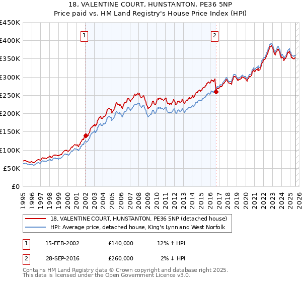 18, VALENTINE COURT, HUNSTANTON, PE36 5NP: Price paid vs HM Land Registry's House Price Index