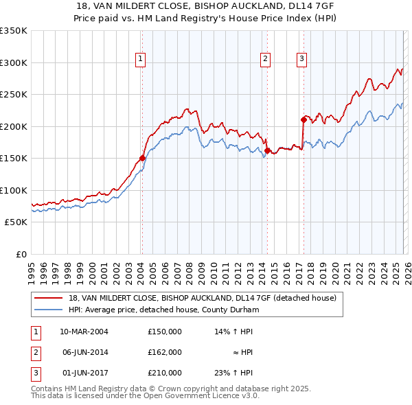 18, VAN MILDERT CLOSE, BISHOP AUCKLAND, DL14 7GF: Price paid vs HM Land Registry's House Price Index