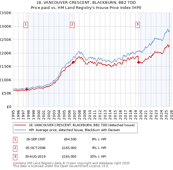 18, VANCOUVER CRESCENT, BLACKBURN, BB2 7DD: Price paid vs HM Land Registry's House Price Index