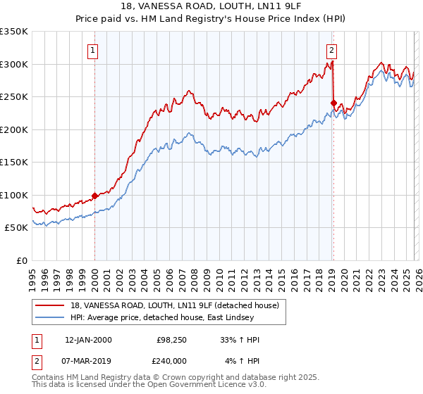 18, VANESSA ROAD, LOUTH, LN11 9LF: Price paid vs HM Land Registry's House Price Index