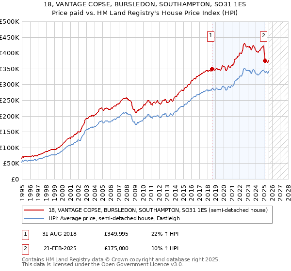 18, VANTAGE COPSE, BURSLEDON, SOUTHAMPTON, SO31 1ES: Price paid vs HM Land Registry's House Price Index