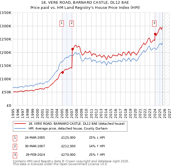 18, VERE ROAD, BARNARD CASTLE, DL12 8AE: Price paid vs HM Land Registry's House Price Index