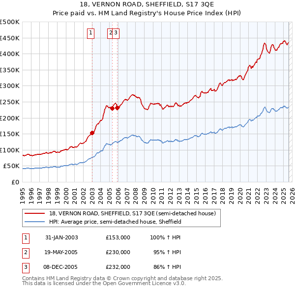 18, VERNON ROAD, SHEFFIELD, S17 3QE: Price paid vs HM Land Registry's House Price Index