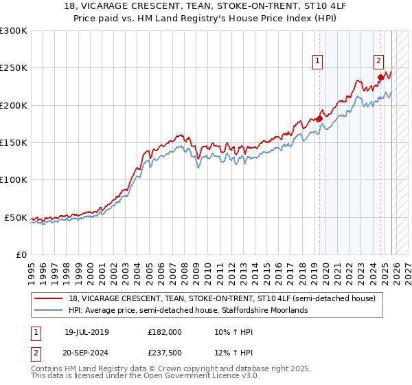 18, VICARAGE CRESCENT, TEAN, STOKE-ON-TRENT, ST10 4LF: Price paid vs HM Land Registry's House Price Index