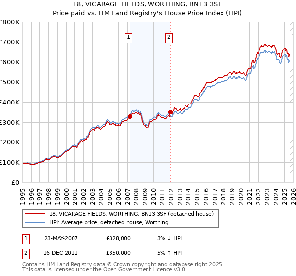 18, VICARAGE FIELDS, WORTHING, BN13 3SF: Price paid vs HM Land Registry's House Price Index