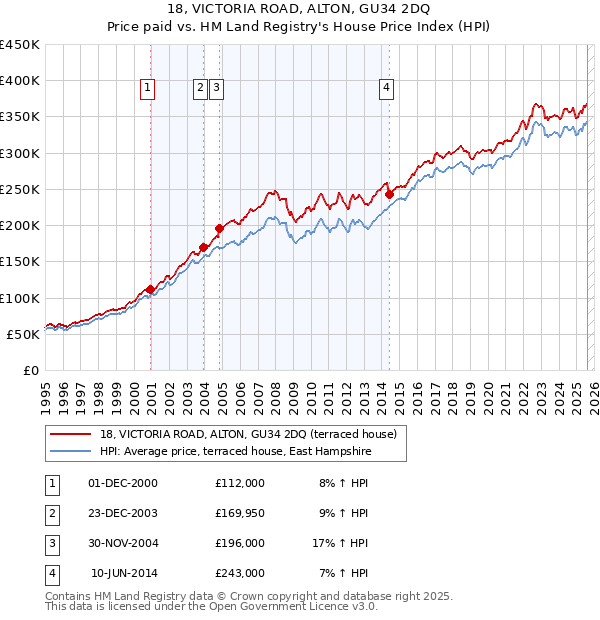 18, VICTORIA ROAD, ALTON, GU34 2DQ: Price paid vs HM Land Registry's House Price Index