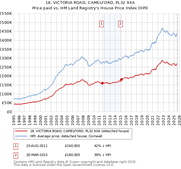 18, VICTORIA ROAD, CAMELFORD, PL32 9XA: Price paid vs HM Land Registry's House Price Index