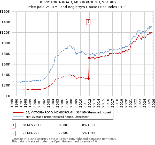 18, VICTORIA ROAD, MEXBOROUGH, S64 9BY: Price paid vs HM Land Registry's House Price Index