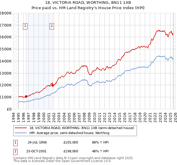 18, VICTORIA ROAD, WORTHING, BN11 1XB: Price paid vs HM Land Registry's House Price Index