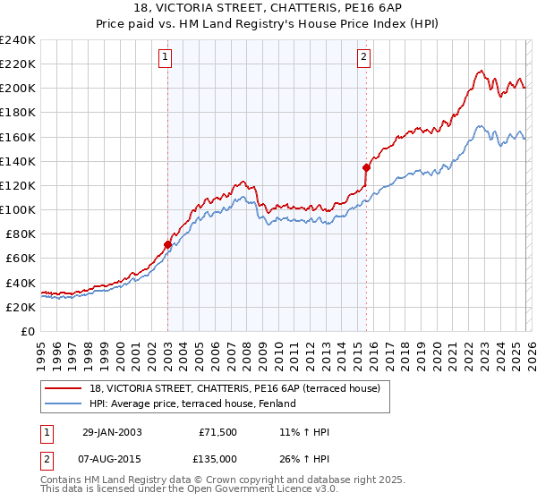 18, VICTORIA STREET, CHATTERIS, PE16 6AP: Price paid vs HM Land Registry's House Price Index