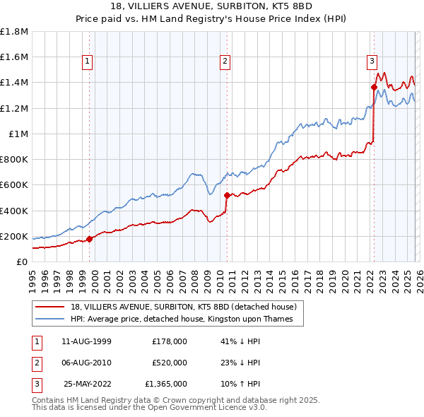 18, VILLIERS AVENUE, SURBITON, KT5 8BD: Price paid vs HM Land Registry's House Price Index