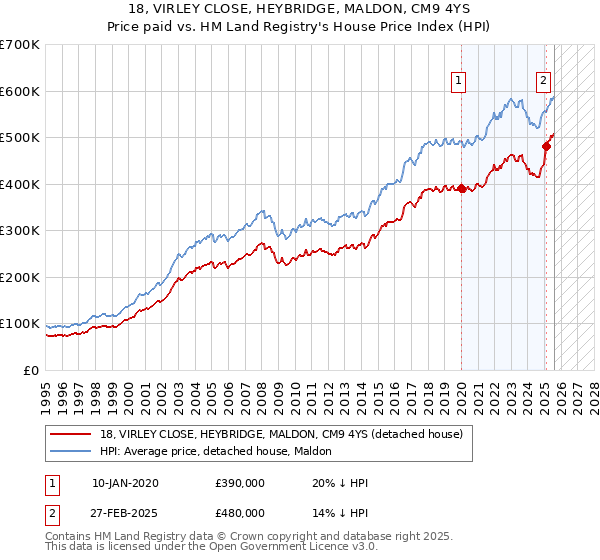 18, VIRLEY CLOSE, HEYBRIDGE, MALDON, CM9 4YS: Price paid vs HM Land Registry's House Price Index