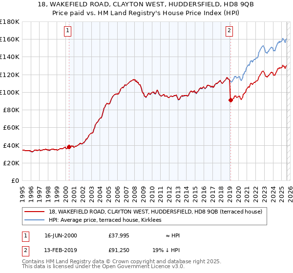 18, WAKEFIELD ROAD, CLAYTON WEST, HUDDERSFIELD, HD8 9QB: Price paid vs HM Land Registry's House Price Index